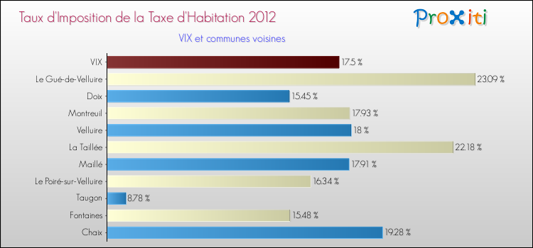 Taux d'imposition de la taxe d'habitation 2012 pour VIX et les communes proches Comparaison des taux d'imposition de la taxe d'habitation 2012 pour VIX et les communes voisines
