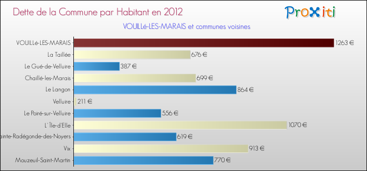 Dette par habitant de la commune en 2012 pour VOUILLé-LES-MARAIS et les communes proches Comparaison de la dette par habitant de la commune en 2012 pour VOUILLé-LES-MARAIS et les communes voisines