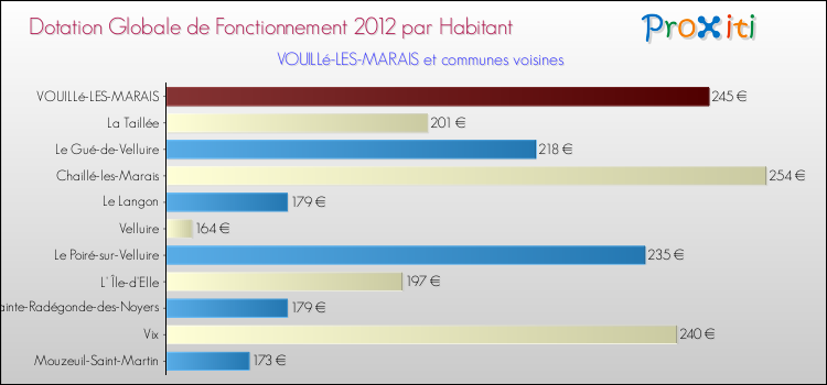 Montant des dotations globales de fonctionnement DGF par Habitant pour VOUILLé-LES-MARAIS et les communes proches Comparaison des des dotations globales de fonctionnement DGF par habitant pour VOUILLé-LES-MARAIS et les communes voisines
