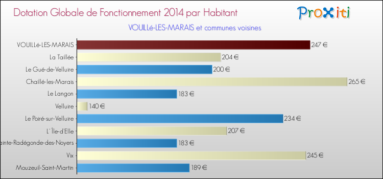 Montant des dotations globales de fonctionnement DGF par Habitant pour VOUILLé-LES-MARAIS et les communes proches en 2014. Comparaison des des dotations globales de fonctionnement DGF par habitant pour VOUILLé-LES-MARAIS et les communes voisines en 2014.