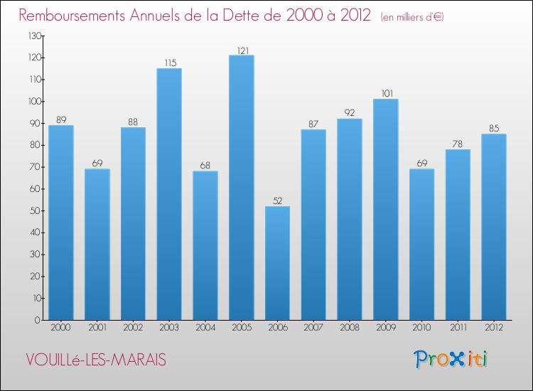 Evolution de l'annuité de la dette pour la commune de VOUILLé-LES-MARAIS de 2000 à 2012 Annuités de la dette pour VOUILLé-LES-MARAIS de 2000 à 2012