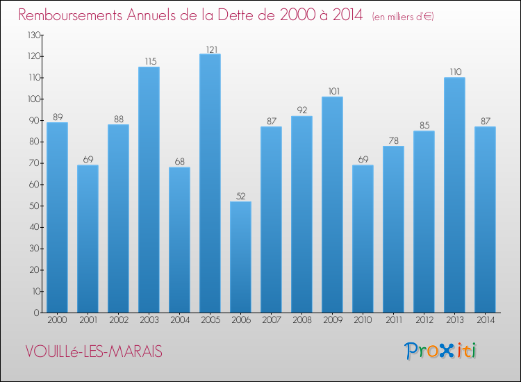 Evolution de l'annuité de la dette pour la commune de VOUILLé-LES-MARAIS de 2000 à 2014 Annuités de la dette pour VOUILLé-LES-MARAIS de 2000 à 2014
