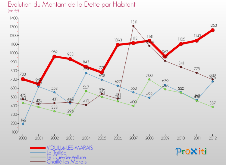 Evolution de la dette par habitant pour la commune de VOUILLé-LES-MARAIS et les communes proches de 2000 à 2012 Comparaison de la dette par habitant pour VOUILLé-LES-MARAIS et les communes voisines de 2000 à 2012