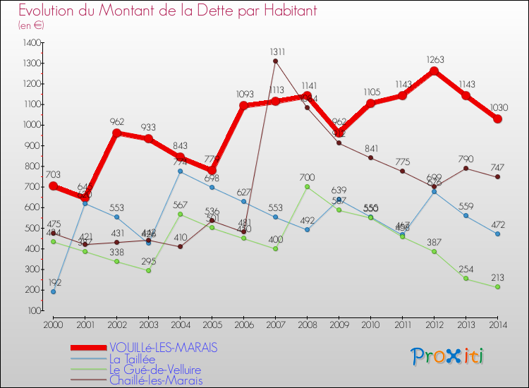 Evolution de la dette par habitant pour la commune de VOUILLé-LES-MARAIS et les communes proches de 2000 à 2014 Comparaison de la dette par habitant pour VOUILLé-LES-MARAIS et les communes voisines de 2000 à 2014