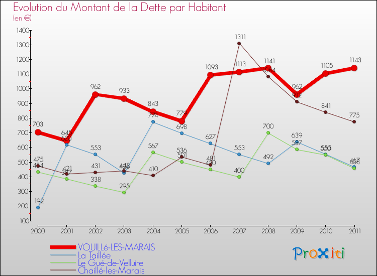 Evolution de la dette par habitant pour la commune de VOUILLé-LES-MARAIS et les communes proches Comparaison de la dette par habitant pour VOUILLé-LES-MARAIS et les communes voisines