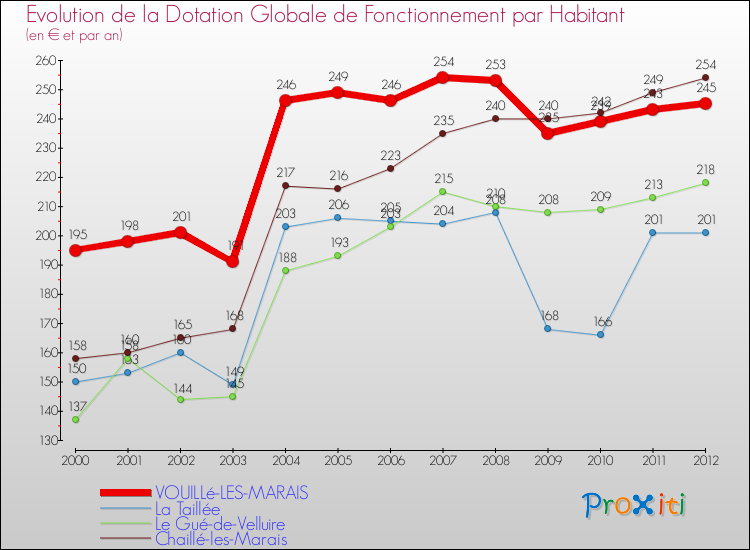 Evolution et montant de la dotation globale de fonctionnement par Habitant pour VOUILLé-LES-MARAIS et les communes proches Comparaison des dotations globales de fonctionnement par habitant pour VOUILLé-LES-MARAIS et les communes voisines