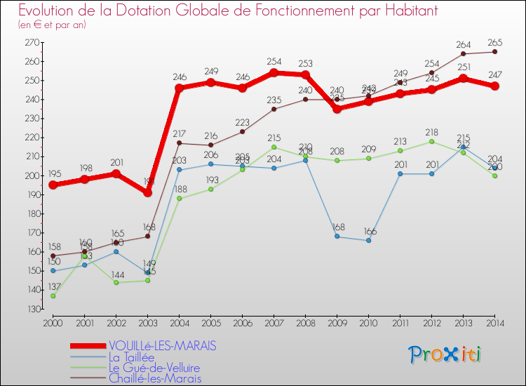 Evolution et montant de la dotation globale de fonctionnement par Habitant pour VOUILLé-LES-MARAIS et les communes proches de 2000 à 2014. Comparaison des dotations globales de fonctionnement par habitant pour VOUILLé-LES-MARAIS et les communes voisines de 2000 à 2014.