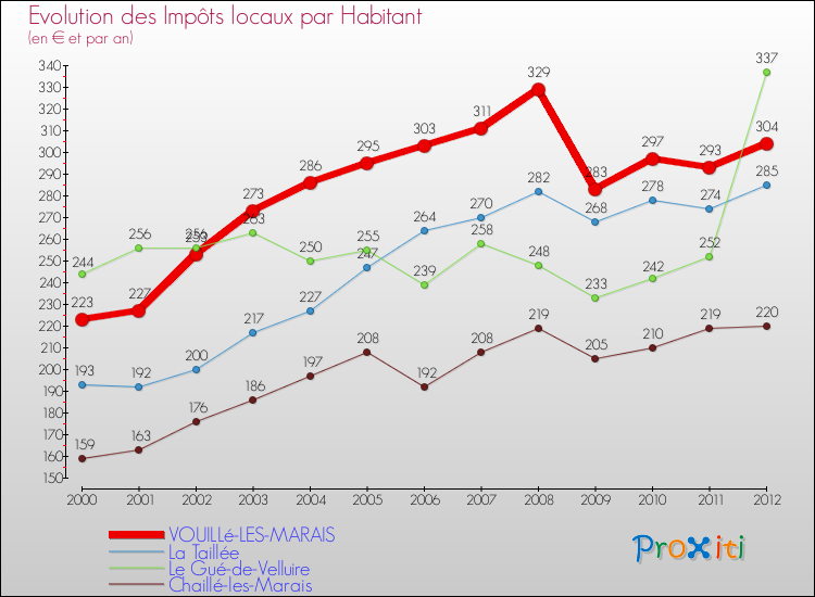 Evolution et montant des impôts locaux par Habitant pour VOUILLé-LES-MARAIS et les communes proches Comparaison des impôts locaux par habitant pour VOUILLé-LES-MARAIS et les communes voisines