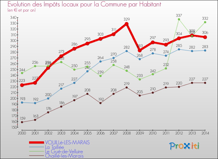Evolution et montant des impôts locaux par Habitant pour VOUILLé-LES-MARAIS et les communes proches de 2000 à 2014 Comparaison des impôts locaux par habitant pour VOUILLé-LES-MARAIS et les communes voisines de 2000 à 2014