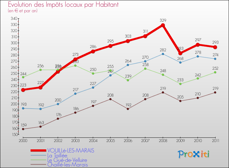 Evolution et montant des impôts locaux par Habitant pour VOUILLé-LES-MARAIS et les communes proches Comparaison des impôts locaux par habitant pour VOUILLé-LES-MARAIS et les communes voisines