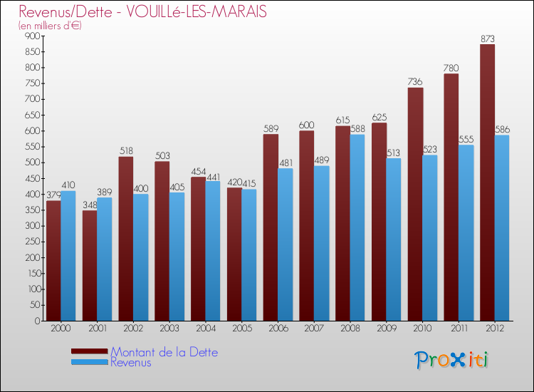 Evolution comparée de la dette et des revenus pour la commune de VOUILLé-LES-MARAIS de 2000 à 2012 Comparaison de la dette et des revenus pour VOUILLé-LES-MARAIS de 2000 à 2012