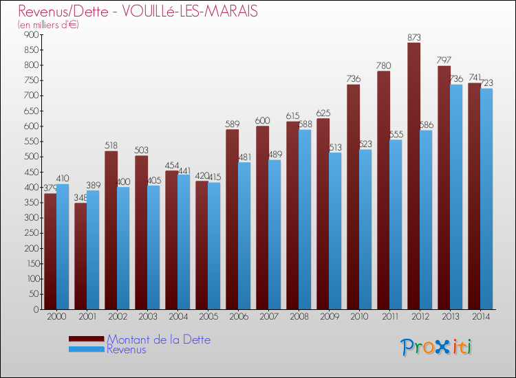 Evolution comparée de la dette et des revenus pour la commune de VOUILLé-LES-MARAIS de 2000 à 2014 Comparaison de la dette et des revenus pour VOUILLé-LES-MARAIS de 2000 à 2014