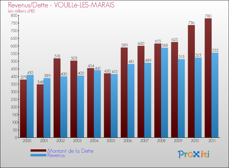 Evolution comparée de la dette et des revenus pour la commune de VOUILLé-LES-MARAIS de 2000 à 2011 Comparaison de la dette et des revenus pour VOUILLé-LES-MARAIS de 2000 à 2011