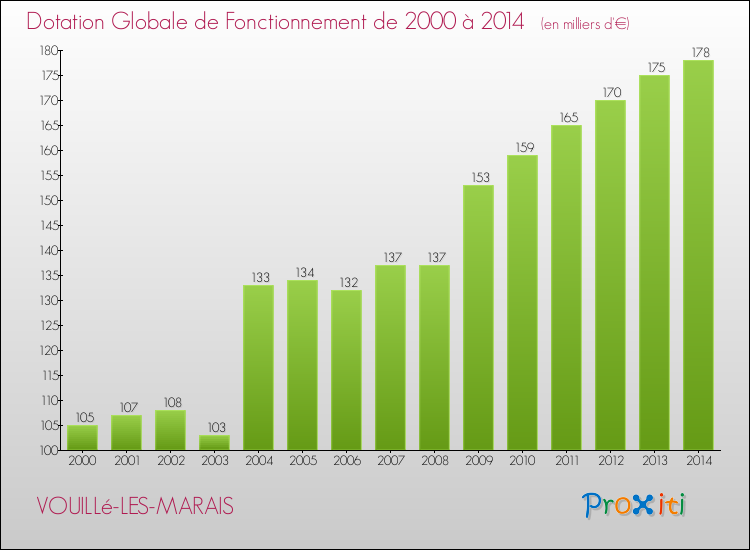 Evolution du montant de la Dotation Globale de Fonctionnement pour la commune de VOUILLé-LES-MARAIS de 2000 à 2014 Evolution du montant de la Dotation Globale de Fonctionnement pour VOUILLé-LES-MARAIS de 2000 à 2014