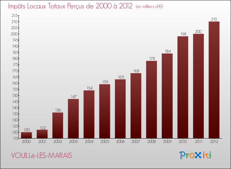 Evolution des Impôts Locaux pour la commune de VOUILLé-LES-MARAIS de 2000 à 2012 Evolution des Impôts Locaux pour VOUILLé-LES-MARAIS de 2000 à 2012
