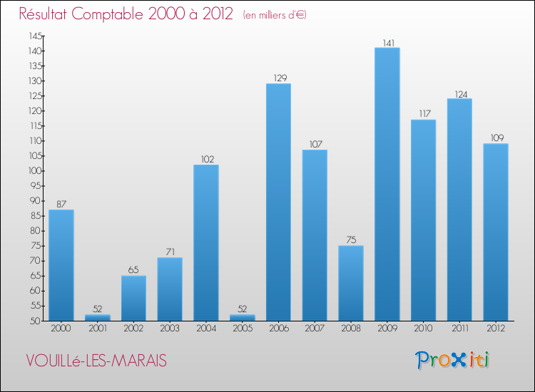 Evolution du résultat comptable pour la commune de VOUILLé-LES-MARAIS de 2000 à 2012 Evolution du résultat comptable pour VOUILLé-LES-MARAIS de 2000 à 2012
