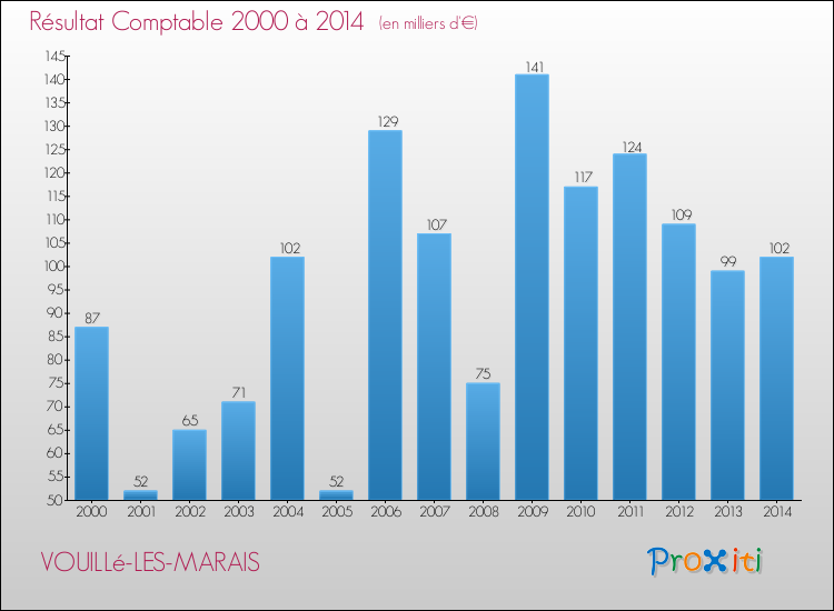 Evolution du résultat comptable pour la commune de VOUILLé-LES-MARAIS de 2000 à 2014 Evolution du résultat comptable pour VOUILLé-LES-MARAIS de 2000 à 2014