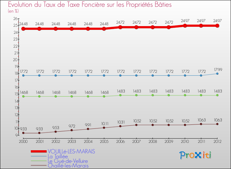 Evolution du taux de la taxe foncière sur le bati pour VOUILLé-LES-MARAIS et les communes proches de 2000 à 2012 Comparaison des taux de taxe foncière sur le bati pour VOUILLé-LES-MARAIS et les communes voisines de 2000 à 2012