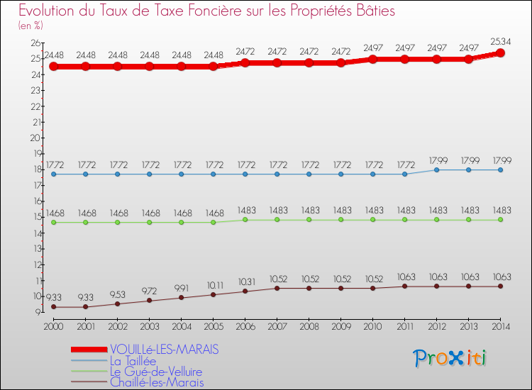 Evolution du taux de la taxe foncière sur le bati pour VOUILLé-LES-MARAIS et les communes proches de 2000 à 2014 Comparaison des taux de taxe foncière sur le bati pour VOUILLé-LES-MARAIS et les communes voisines de 2000 à 2014