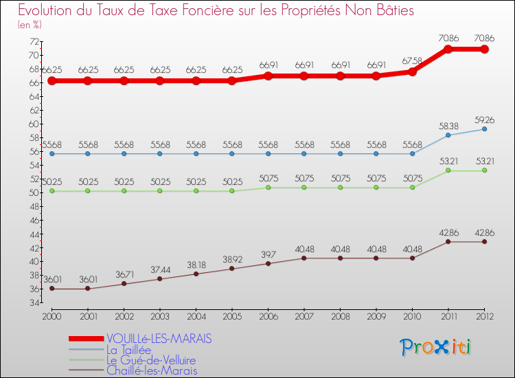 Evolution du taux de la taxe foncière sur les immeubles et terrains non batis pour VOUILLé-LES-MARAIS et les communes proches de 2000 à 2012 Comparaison des taux de la taxe foncière sur les immeubles et terrains non batis pour VOUILLé-LES-MARAIS et les communes voisines de 2000 à 2012
