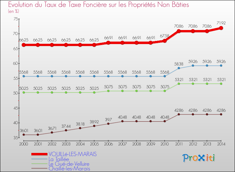 Evolution du taux de la taxe foncière sur les immeubles et terrains non batis pour VOUILLé-LES-MARAIS et les communes proches de 2000 à 2014 Comparaison des taux de la taxe foncière sur les immeubles et terrains non batis pour VOUILLé-LES-MARAIS et les communes voisines de 2000 à 2014