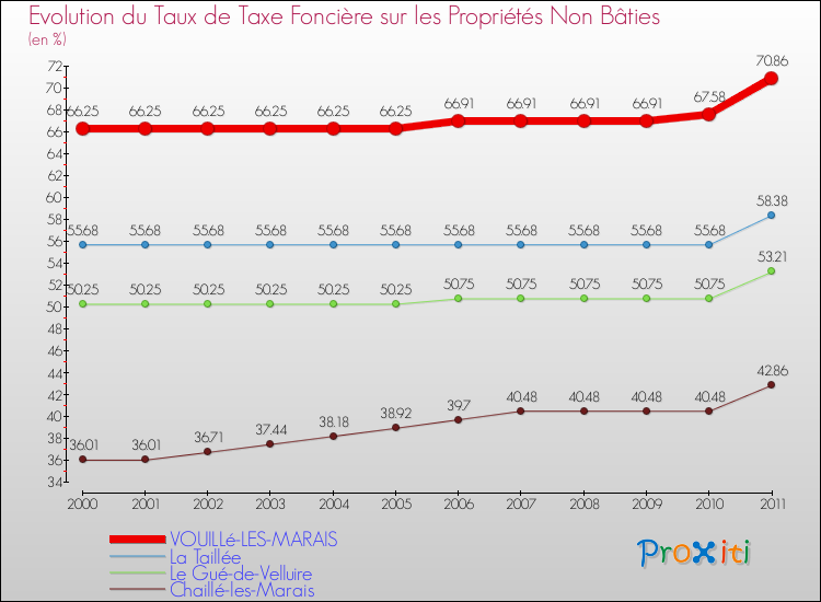 Evolution du taux de la taxe foncière sur les immeubles et terrains non batis pour VOUILLé-LES-MARAIS et les communes proches Comparaison des taux de la taxe foncière sur les immeubles et terrains non batis pour VOUILLé-LES-MARAIS et les communes voisines