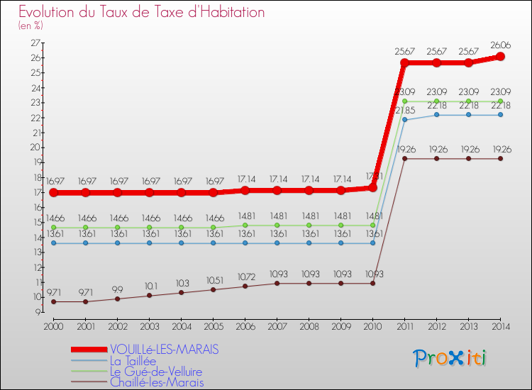 Evolution du taux de la taxe d'habitation pour VOUILLé-LES-MARAIS et les communes proches de 2000 à 2014 Comparaison des taux de la taxe d'habitation pour VOUILLé-LES-MARAIS et les communes voisines de 2000 à 2014