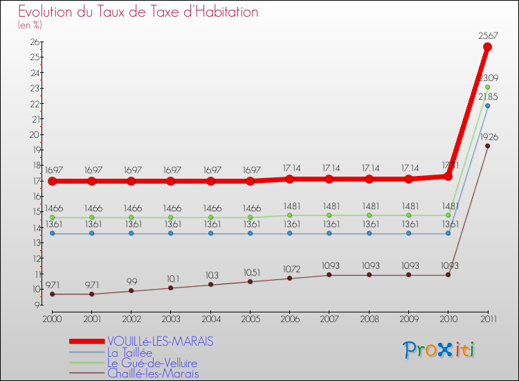 Evolution du taux de la taxe d'habitation pour VOUILLé-LES-MARAIS et les communes proches Comparaison des taux de la taxe d'habitation pour VOUILLé-LES-MARAIS et les communes voisines