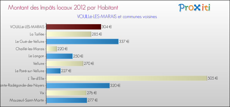 Montant des impôts locaux par Habitant pour VOUILLé-LES-MARAIS et les communes proches Comparaison des impôts locaux par habitant pour VOUILLé-LES-MARAIS et les communes voisines