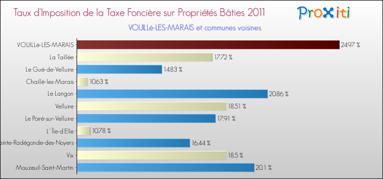 Taux d'imposition de la taxe foncière sur le bati 2011 pour VOUILLé-LES-MARAIS et les communes proches Comparaison des taux d'imposition de la taxe foncière sur le bati 2011 pour VOUILLé-LES-MARAIS et les communes voisines