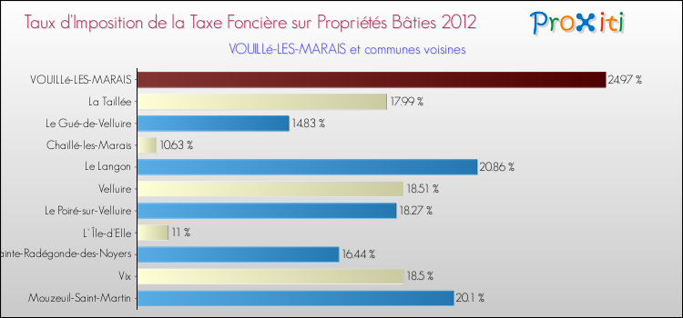 Taux d'imposition de la taxe foncière sur le bati 2012 pour VOUILLé-LES-MARAIS et les communes proches Comparaison des taux d'imposition de la taxe foncière sur le bati 2012 pour VOUILLé-LES-MARAIS et les communes voisines