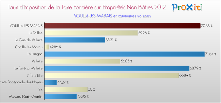 Taux d'imposition de la taxe foncière sur les immeubles et terrains non batis 2012 pour VOUILLé-LES-MARAIS et les communes proches Comparaison des taux d'imposition de la taxe foncière sur les immeubles et terrains non batis 2012 pour VOUILLé-LES-MARAIS et les communes voisines