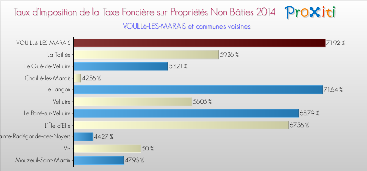 Taux d'imposition de la taxe foncière sur les immeubles et terrains non batis 2014 pour VOUILLé-LES-MARAIS et les communes proches Comparaison des taux d'imposition de la taxe foncière sur les immeubles et terrains non batis 2014 pour VOUILLé-LES-MARAIS et les communes voisines