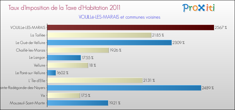 Taux d'imposition de la taxe d'habitation 2011 pour VOUILLé-LES-MARAIS et les communes proches Comparaison des taux d'imposition de la taxe d'habitation 2011 pour VOUILLé-LES-MARAIS et les communes voisines