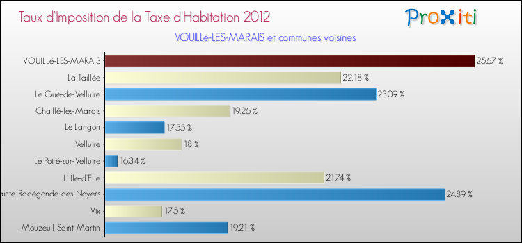 Taux d'imposition de la taxe d'habitation 2012 pour VOUILLé-LES-MARAIS et les communes proches Comparaison des taux d'imposition de la taxe d'habitation 2012 pour VOUILLé-LES-MARAIS et les communes voisines