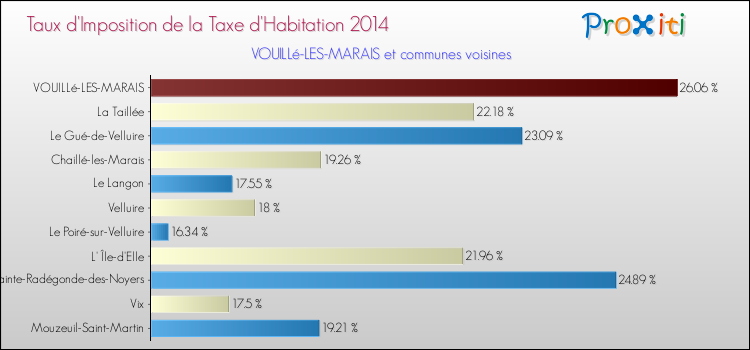 Taux d'imposition de la taxe d'habitation 2014 pour VOUILLé-LES-MARAIS et les communes proches Comparaison des taux d'imposition de la taxe d'habitation 2014 pour VOUILLé-LES-MARAIS et les communes voisines