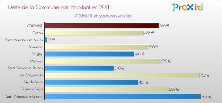 Dette par habitant de la commune en 2011 pour VOUVANT et les communes proches Comparaison de la dette par habitant de la commune en 2011 pour VOUVANT et les communes voisines
