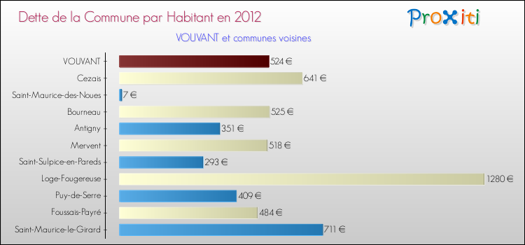Dette par habitant de la commune en 2012 pour VOUVANT et les communes proches Comparaison de la dette par habitant de la commune en 2012 pour VOUVANT et les communes voisines