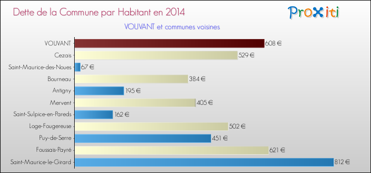 Dette par habitant de la commune en 2014 pour VOUVANT et les communes proches Comparaison de la dette par habitant de la commune en 2014 pour VOUVANT et les communes voisines