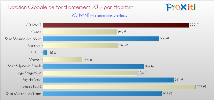 Montant des dotations globales de fonctionnement DGF par Habitant pour VOUVANT et les communes proches Comparaison des des dotations globales de fonctionnement DGF par habitant pour VOUVANT et les communes voisines