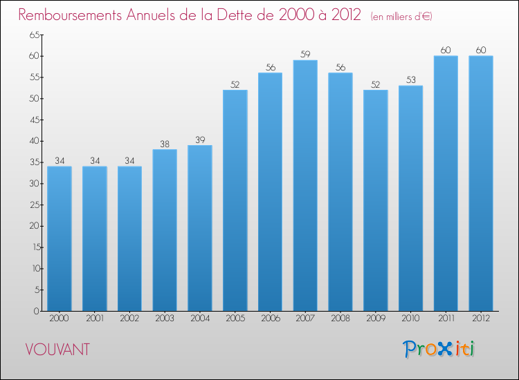 Evolution de l'annuité de la dette pour la commune de VOUVANT de 2000 à 2012 Annuités de la dette pour VOUVANT de 2000 à 2012