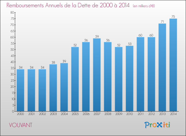 Evolution de l'annuité de la dette pour la commune de VOUVANT de 2000 à 2014 Annuités de la dette pour VOUVANT de 2000 à 2014