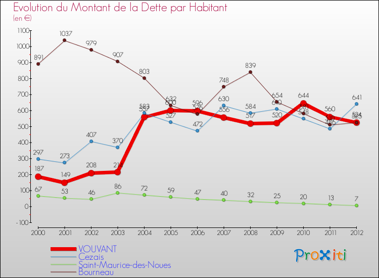 Evolution de la dette par habitant pour la commune de VOUVANT et les communes proches de 2000 à 2012 Comparaison de la dette par habitant pour VOUVANT et les communes voisines de 2000 à 2012