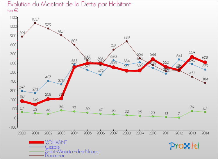 Evolution de la dette par habitant pour la commune de VOUVANT et les communes proches de 2000 à 2014 Comparaison de la dette par habitant pour VOUVANT et les communes voisines de 2000 à 2014