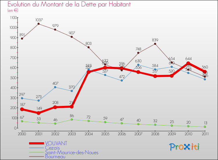 Evolution de la dette par habitant pour la commune de VOUVANT et les communes proches Comparaison de la dette par habitant pour VOUVANT et les communes voisines