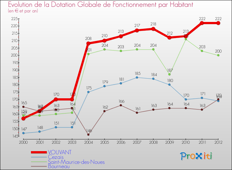 Evolution et montant de la dotation globale de fonctionnement par Habitant pour VOUVANT et les communes proches Comparaison des dotations globales de fonctionnement par habitant pour VOUVANT et les communes voisines