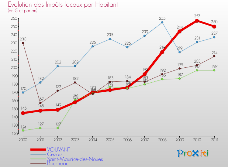 Evolution et montant des impôts locaux par Habitant pour VOUVANT et les communes proches Comparaison des impôts locaux par habitant pour VOUVANT et les communes voisines