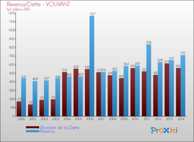 Evolution comparée de la dette et des revenus pour la commune de VOUVANT de 2000 à 2014 Comparaison de la dette et des revenus pour VOUVANT de 2000 à 2014
