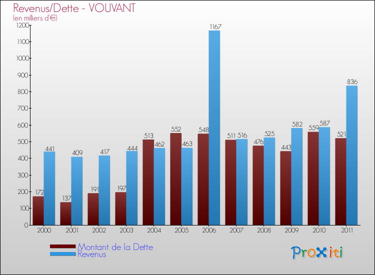 Evolution comparée de la dette et des revenus pour la commune de VOUVANT de 2000 à 2011 Comparaison de la dette et des revenus pour VOUVANT de 2000 à 2011