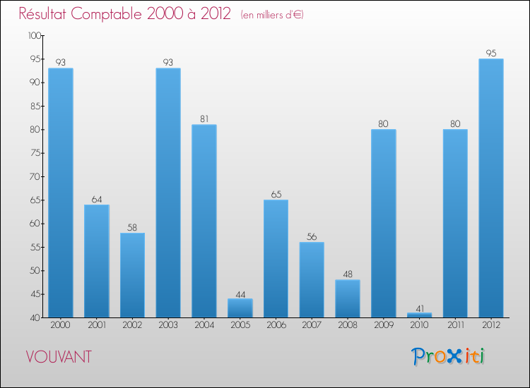 Evolution du résultat comptable pour la commune de VOUVANT de 2000 à 2012 Evolution du résultat comptable pour VOUVANT de 2000 à 2012